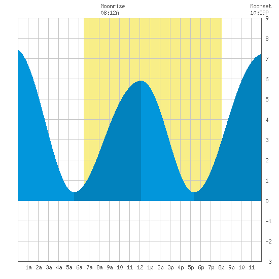 Oak Branch tide chart for Tuesday, May 3, 2022