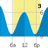Oak Branch tide chart for Tuesday, May 3, 2022