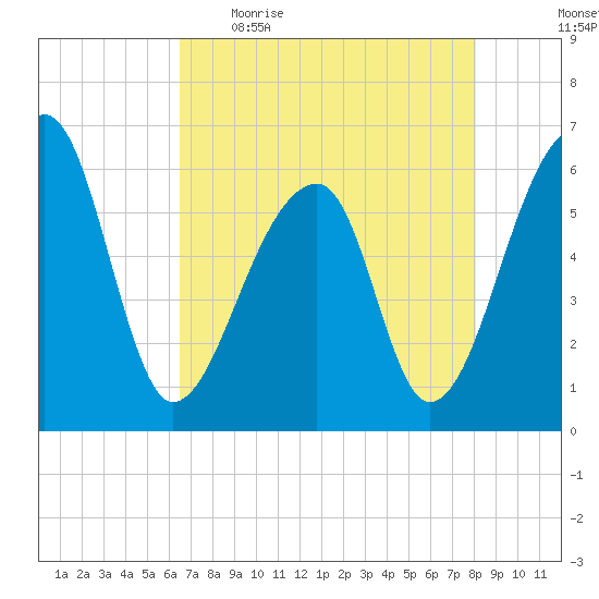 Oak Branch tide chart for Wednesday, May 4, 2022