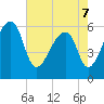 Oak Branch tide chart for Saturday, May 7, 2022