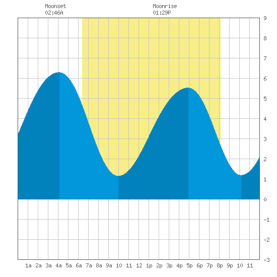 Oak Branch tide chart for Monday, May 9, 2022
