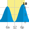 Oak Branch tide chart for Friday, June 10, 2022