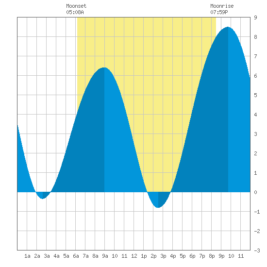 Oak Branch tide chart for Monday, June 13, 2022