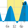 Oak Branch tide chart for Monday, June 13, 2022