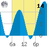 Oak Branch tide chart for Tuesday, June 14, 2022