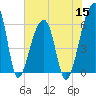 Oak Branch tide chart for Wednesday, June 15, 2022