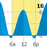 Oak Branch tide chart for Thursday, June 16, 2022