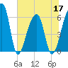 Oak Branch tide chart for Friday, June 17, 2022