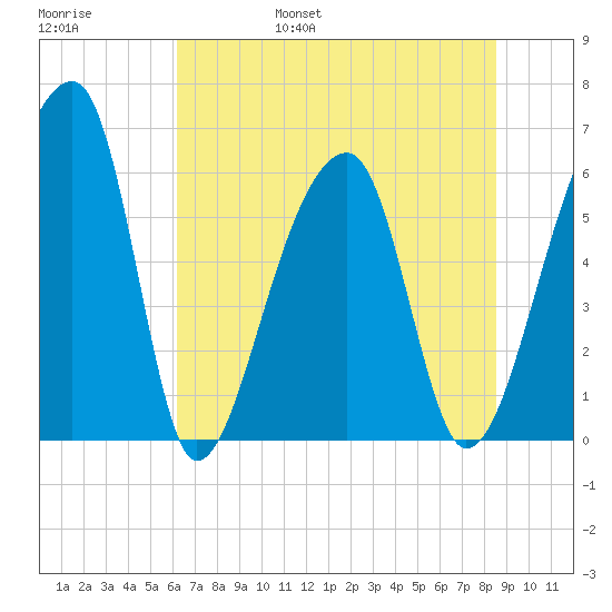 Oak Branch tide chart for Saturday, June 18, 2022