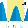 Oak Branch tide chart for Saturday, June 18, 2022