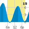 Oak Branch tide chart for Sunday, June 19, 2022