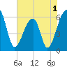 Oak Branch tide chart for Wednesday, June 1, 2022