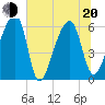 Oak Branch tide chart for Monday, June 20, 2022