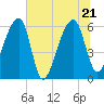 Oak Branch tide chart for Tuesday, June 21, 2022