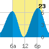 Oak Branch tide chart for Thursday, June 23, 2022