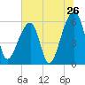 Oak Branch tide chart for Sunday, June 26, 2022