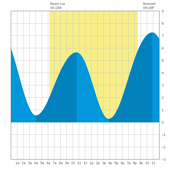 Oak Branch tide chart for Wednesday, June 29, 2022