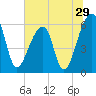Oak Branch tide chart for Wednesday, June 29, 2022