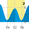 Oak Branch tide chart for Thursday, June 2, 2022