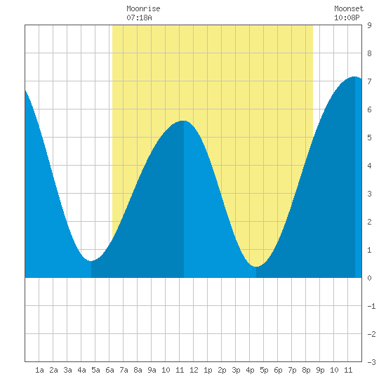 Oak Branch tide chart for Thursday, June 30, 2022