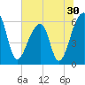 Oak Branch tide chart for Thursday, June 30, 2022