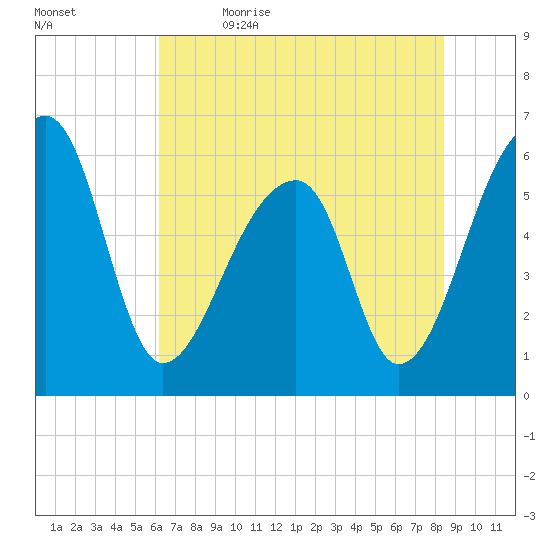 Oak Branch tide chart for Friday, June 3, 2022