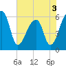 Oak Branch tide chart for Friday, June 3, 2022
