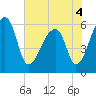 Oak Branch tide chart for Saturday, June 4, 2022
