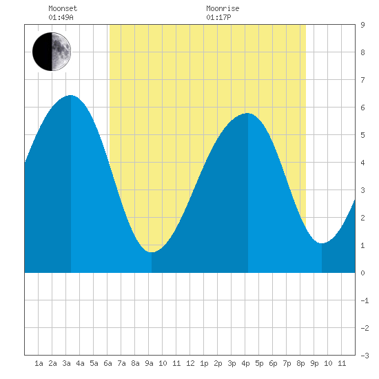 Oak Branch tide chart for Tuesday, June 7, 2022