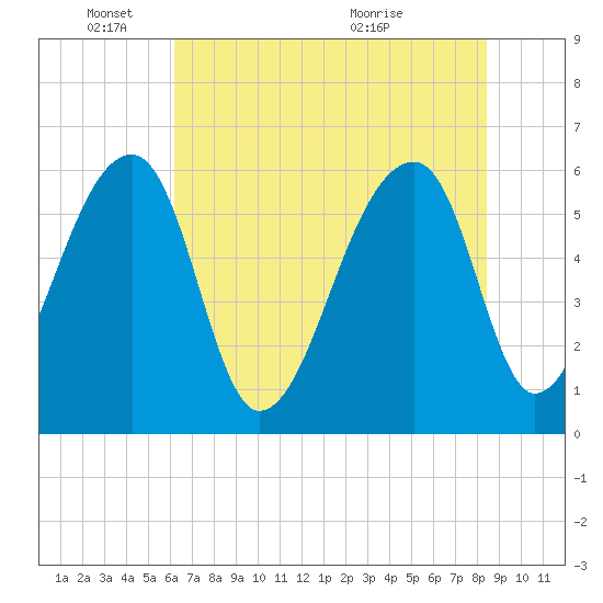 Oak Branch tide chart for Wednesday, June 8, 2022