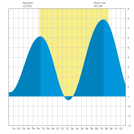 Oak Branch tide chart for Sunday, July 10, 2022