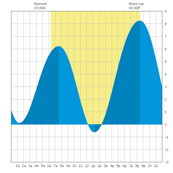 Oak Branch tide chart for Monday, July 11, 2022