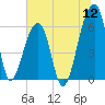 Oak Branch tide chart for Tuesday, July 12, 2022