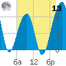 Oak Branch tide chart for Wednesday, July 13, 2022