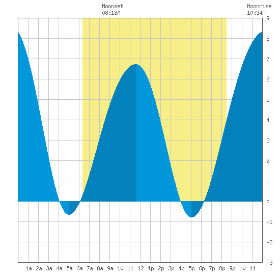 Oak Branch tide chart for Friday, July 15, 2022
