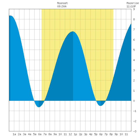 Oak Branch tide chart for Saturday, July 16, 2022