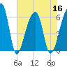 Oak Branch tide chart for Saturday, July 16, 2022