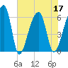 Oak Branch tide chart for Sunday, July 17, 2022