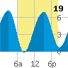 Oak Branch tide chart for Tuesday, July 19, 2022