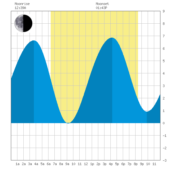 Oak Branch tide chart for Wednesday, July 20, 2022