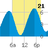 Oak Branch tide chart for Thursday, July 21, 2022