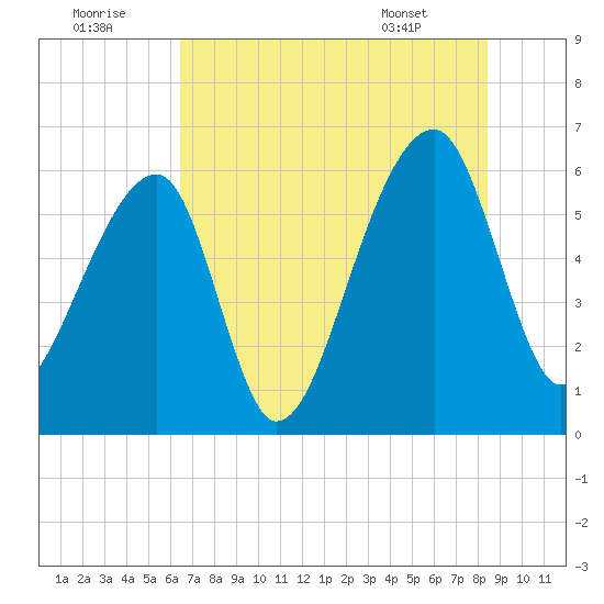 Oak Branch tide chart for Friday, July 22, 2022