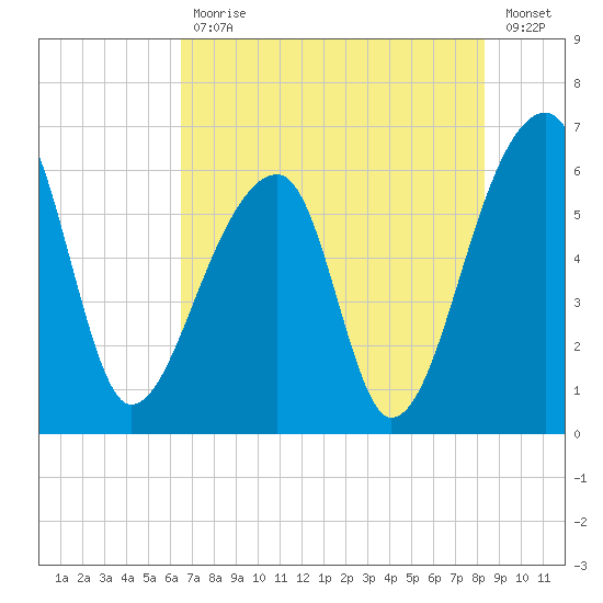 Oak Branch tide chart for Friday, July 29, 2022