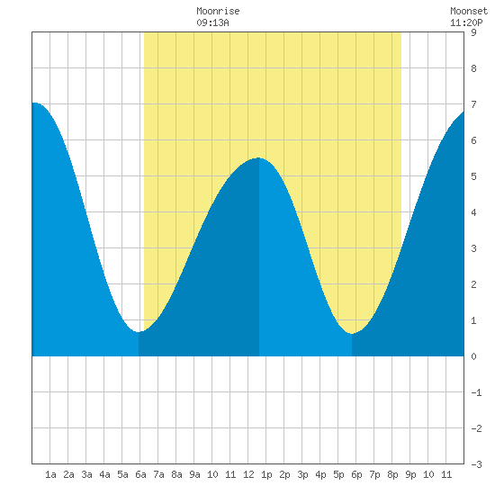 Oak Branch tide chart for Saturday, July 2, 2022