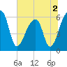 Oak Branch tide chart for Saturday, July 2, 2022