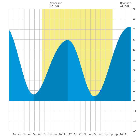 Oak Branch tide chart for Saturday, July 30, 2022
