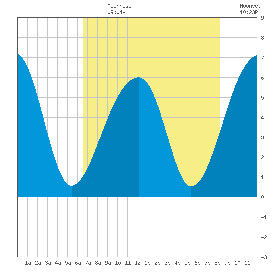 Oak Branch tide chart for Sunday, July 31, 2022