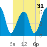 Oak Branch tide chart for Sunday, July 31, 2022