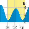 Oak Branch tide chart for Sunday, July 3, 2022