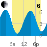 Oak Branch tide chart for Wednesday, July 6, 2022